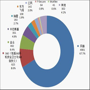 伪造市场份额