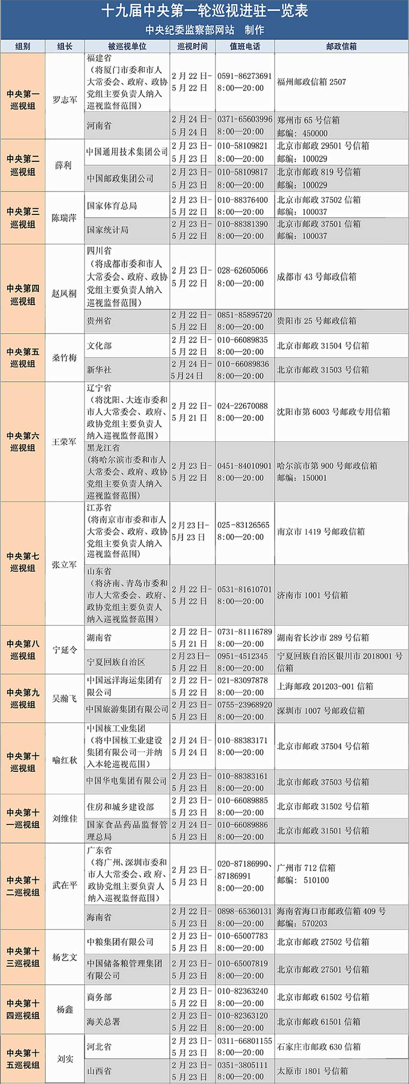 十九届中央第一轮巡视进驻一览表