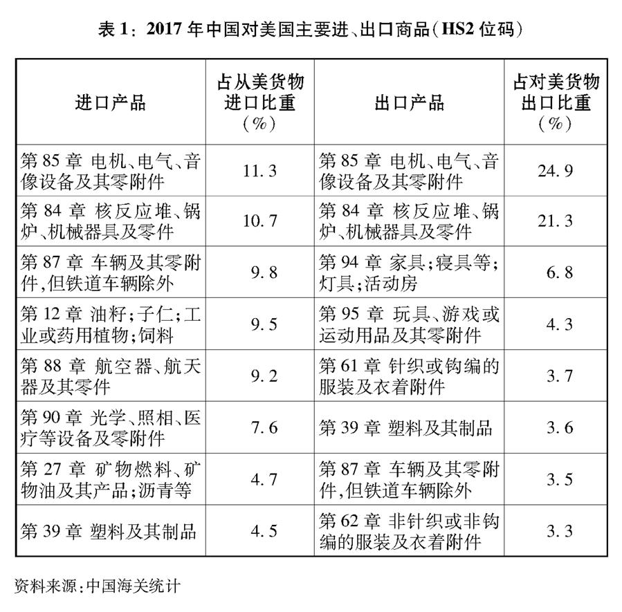 （图表）[“中美经贸摩擦”白皮书]表1：2017年中国对美国主要进、出口商品（HS2位码）