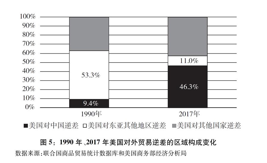 （图表）[“中美经贸摩擦”白皮书]图5：1990年、2017年美国对外贸易逆差的区域构成变化