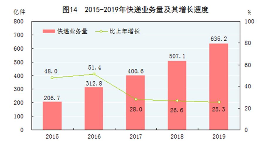 （图表）［2019年统计公报］图14 2015-2019年快递业务量及其增长速度