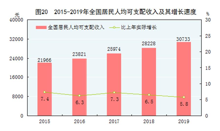 （图表）［2019年统计公报］图20 2015-2019年全国居民人均可支配收入及其增长速度