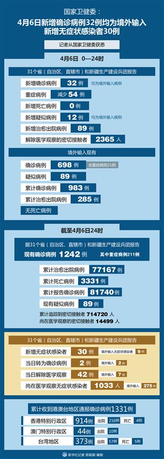 （图表）［聚焦疫情防控］国家卫健委：4月6日新增确诊病例32例均为境外输入 新增无症状感染者30例