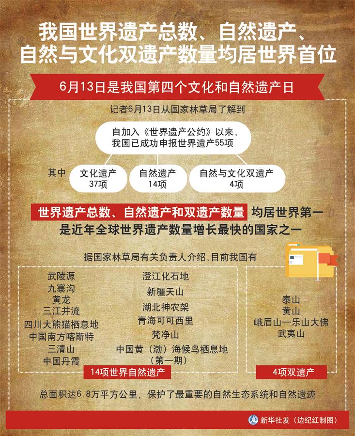 （图表）［经济］我国世界遗产总数、自然遗产、自然与文化双遗产数量均居世界首位