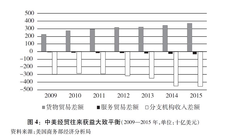 （图表）[“中美经贸摩擦”白皮书]图4：中美经贸往来获益大致平衡（2009—2015年，单位：十亿美元）