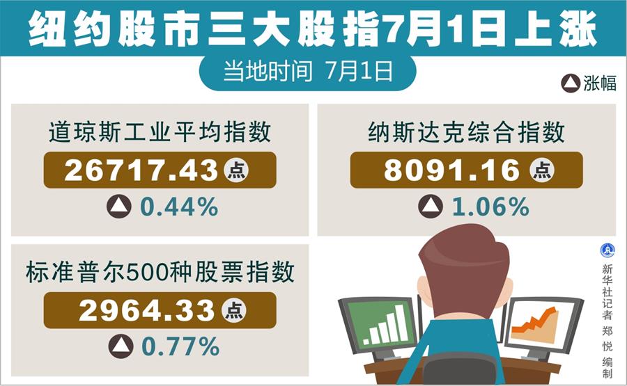 （图表）[财经·行情]纽约股市三大股指7月1日上涨