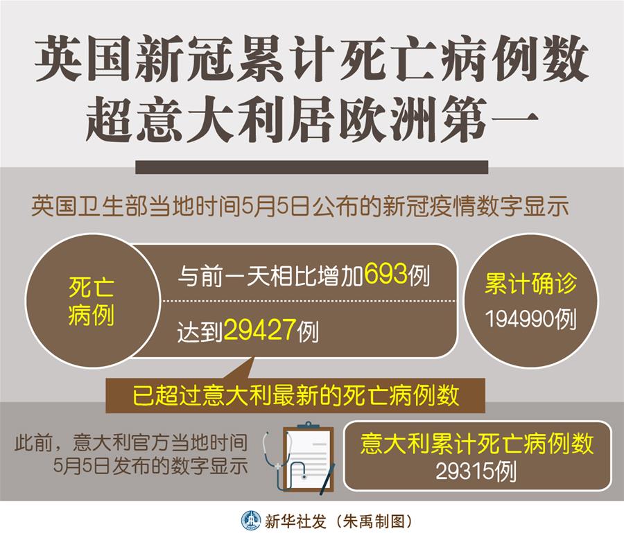 （图表）［国际疫情］英国新冠累计死亡病例数超意大利居欧洲第一