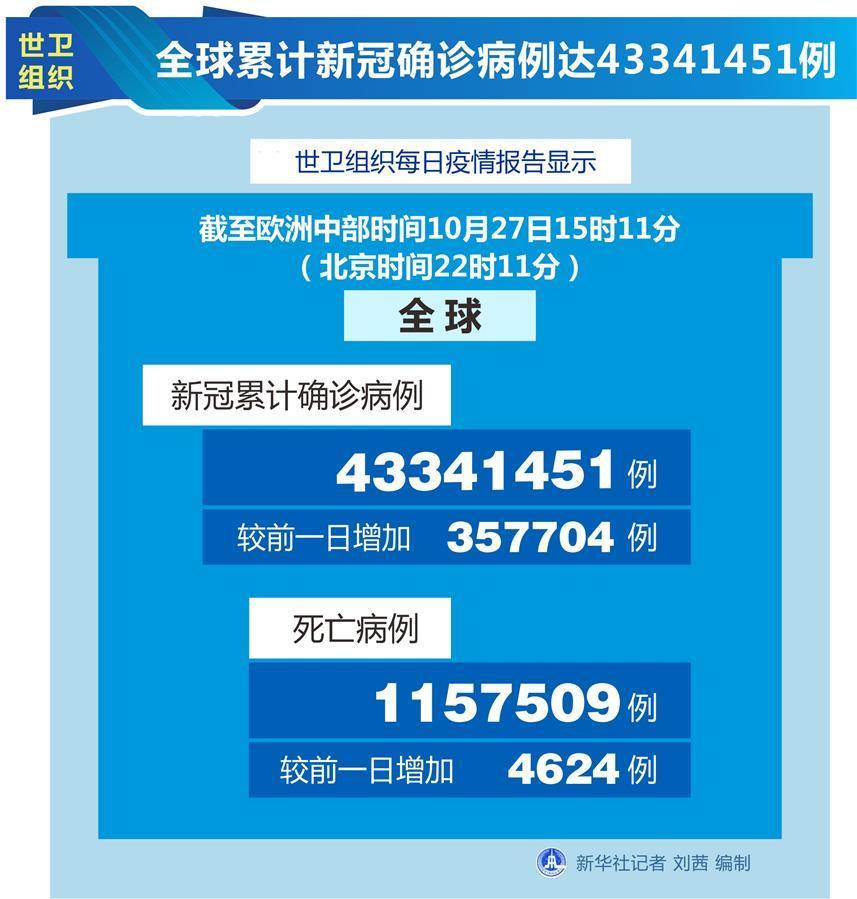 （图表）［国际疫情］世卫组织：全球累计新冠确诊病例达43341451例